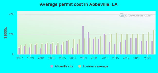 Average permit cost in Abbeville, LA