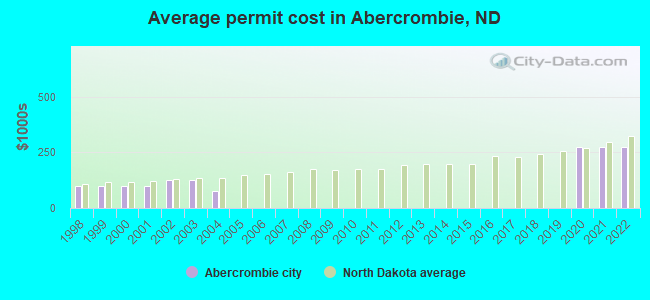Average permit cost in Abercrombie, ND