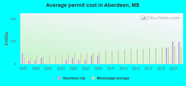 Average permit cost in Aberdeen, MS