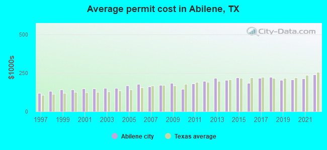 Average permit cost in Abilene, TX