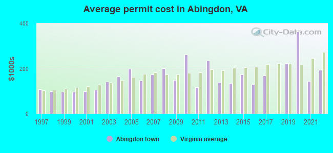 Average permit cost in Abingdon, VA