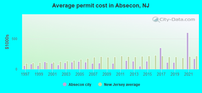 Average permit cost in Absecon, NJ