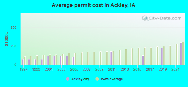 Average permit cost in Ackley, IA