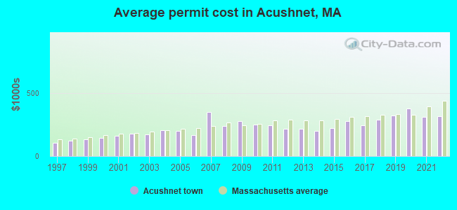 Average permit cost in Acushnet, MA