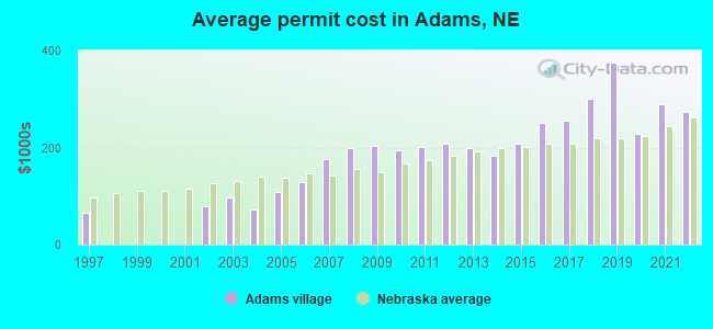 Average permit cost in Adams, NE