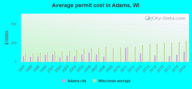 Average permit cost in Adams, WI