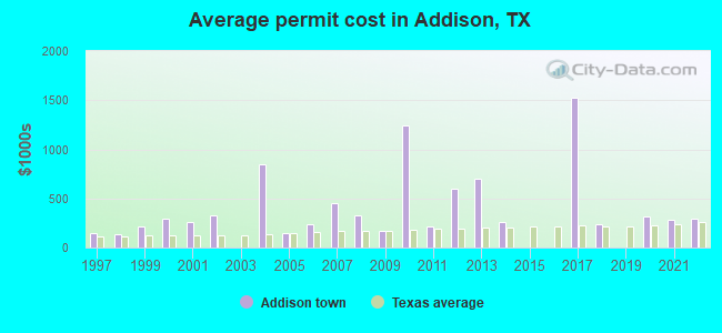 Average permit cost in Addison, TX
