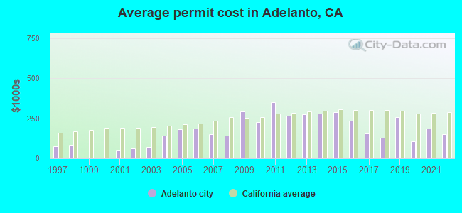 Average permit cost in Adelanto, CA