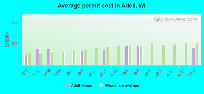 Average permit cost in Adell, WI