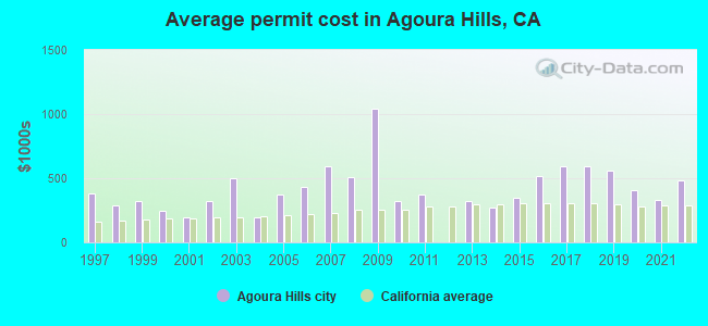 Average permit cost in Agoura Hills, CA