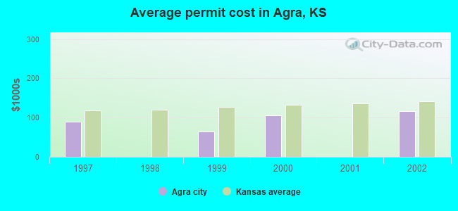 Average permit cost in Agra, KS