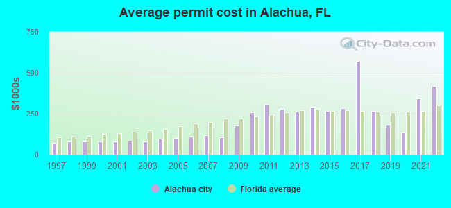 Average permit cost in Alachua, FL