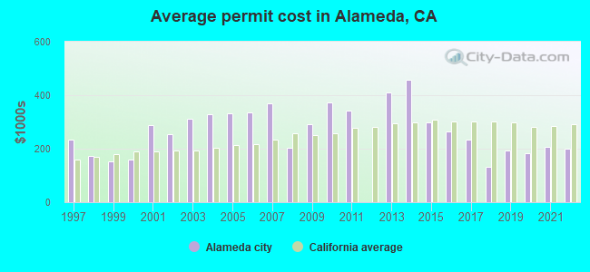 Average permit cost in Alameda, CA