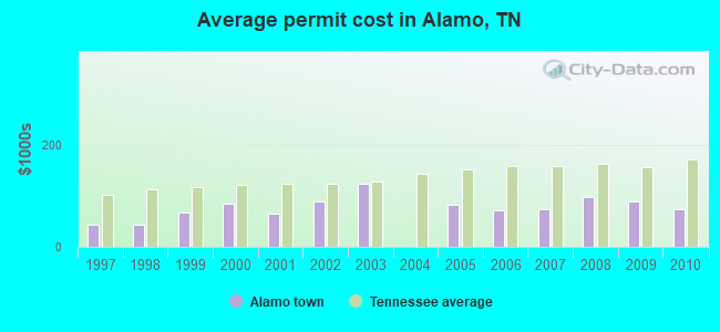 Average permit cost in Alamo, TN