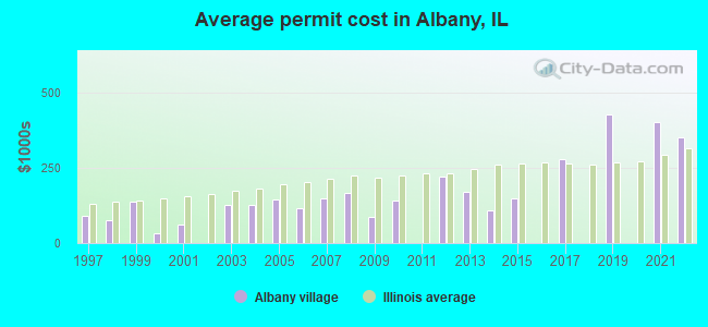 Average permit cost in Albany, IL