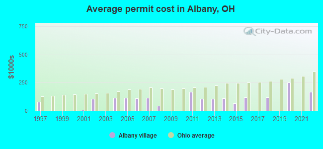 Average permit cost in Albany, OH