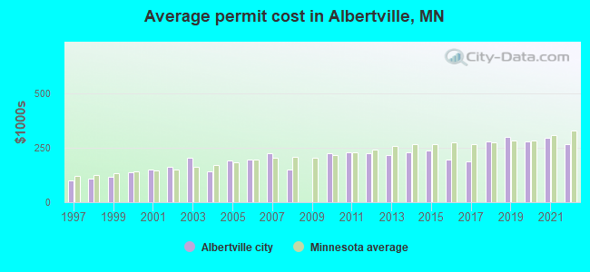 Average permit cost in Albertville, MN