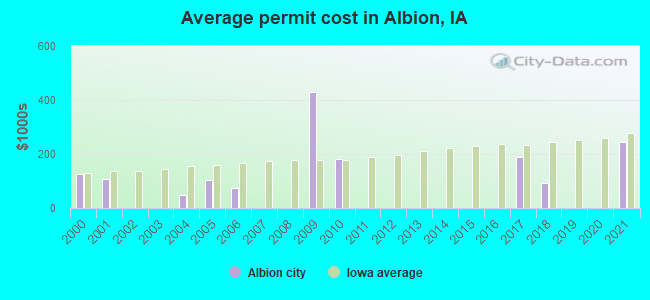 Average permit cost in Albion, IA