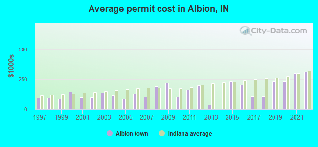 Average permit cost in Albion, IN