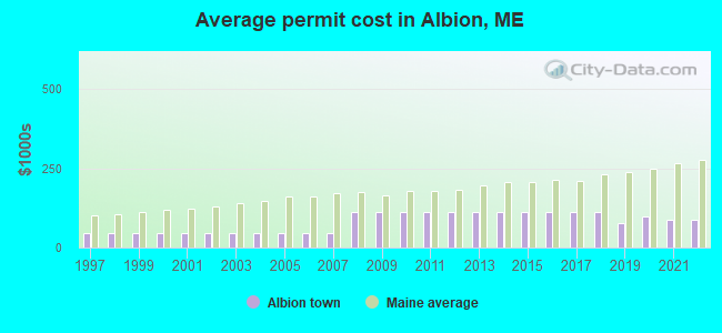 Average permit cost in Albion, ME