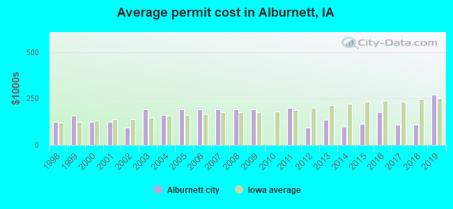 Average permit cost in Alburnett, IA