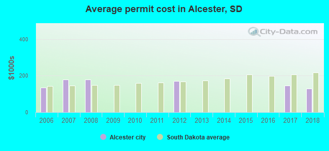 Average permit cost in Alcester, SD