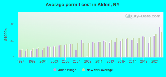 Average permit cost in Alden, NY