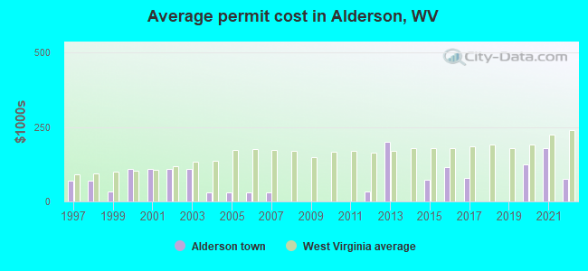 Average permit cost in Alderson, WV