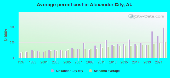 Average permit cost in Alexander City, AL