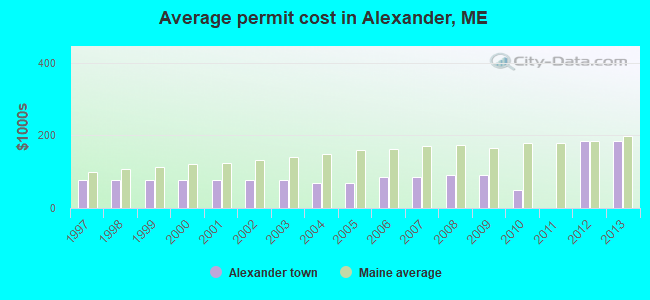 Average permit cost in Alexander, ME