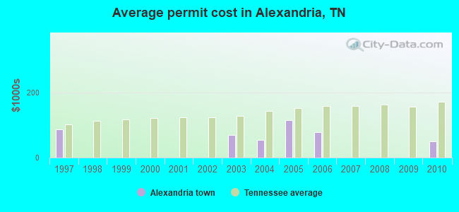 Average permit cost in Alexandria, TN