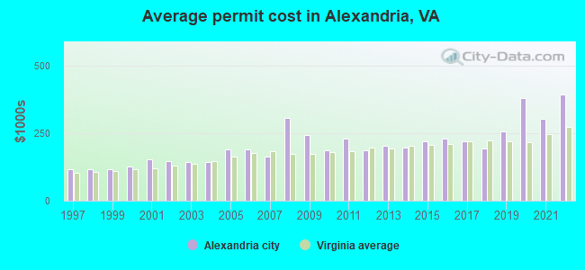 Average permit cost in Alexandria, VA