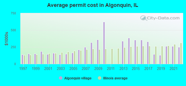 Average permit cost in Algonquin, IL