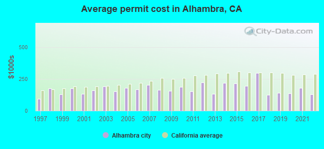 Average permit cost in Alhambra, CA