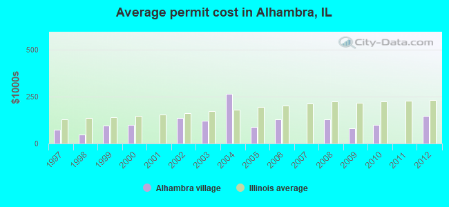 Average permit cost in Alhambra, IL