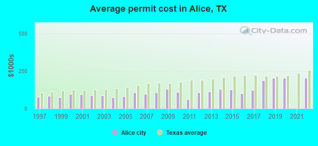 Average permit cost in Alice, TX