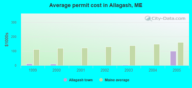 Average permit cost in Allagash, ME