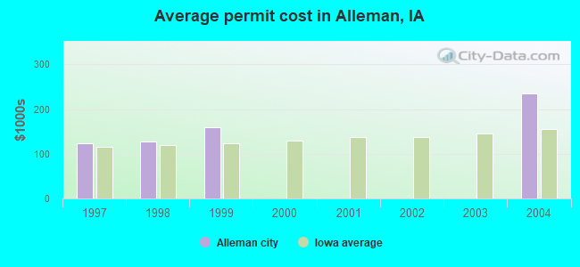 Average permit cost in Alleman, IA