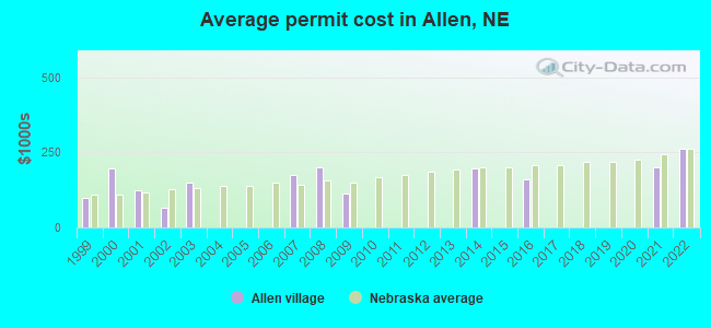 Average permit cost in Allen, NE