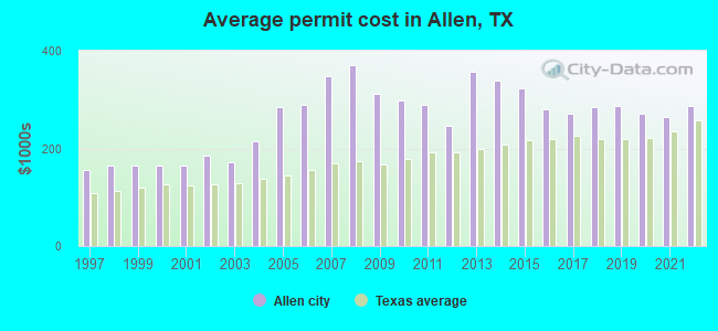 Average permit cost in Allen, TX