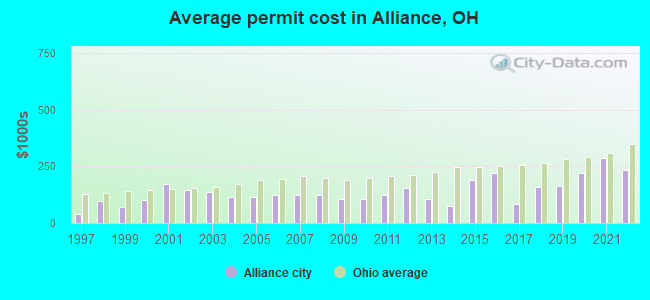 Average permit cost in Alliance, OH