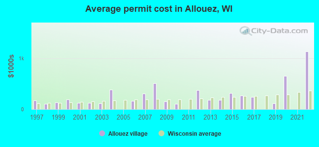 Average permit cost in Allouez, WI