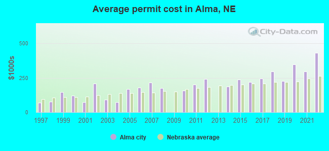 Average permit cost in Alma, NE