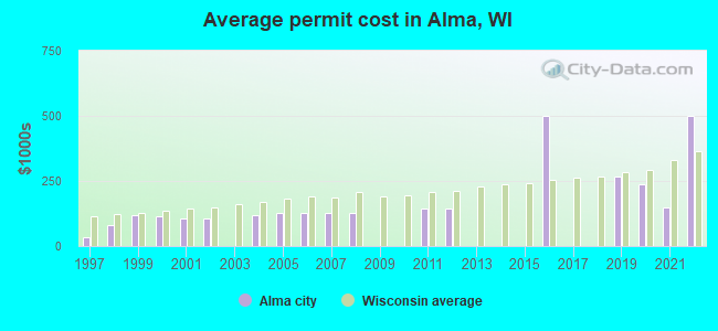 Average permit cost in Alma, WI