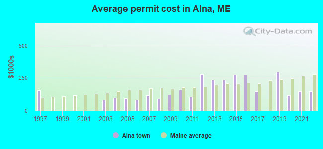 Average permit cost in Alna, ME