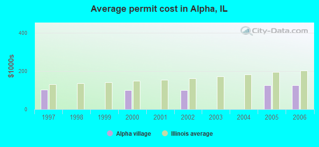 Average permit cost in Alpha, IL
