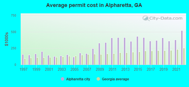 Average permit cost in Alpharetta, GA
