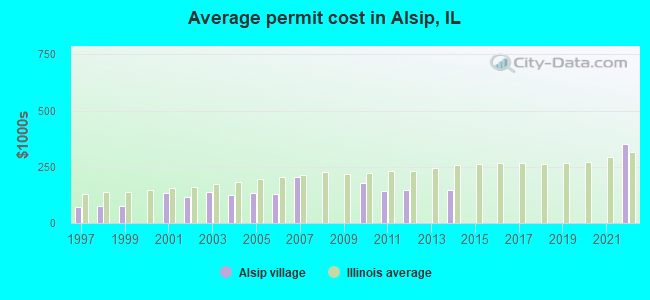 Average permit cost in Alsip, IL
