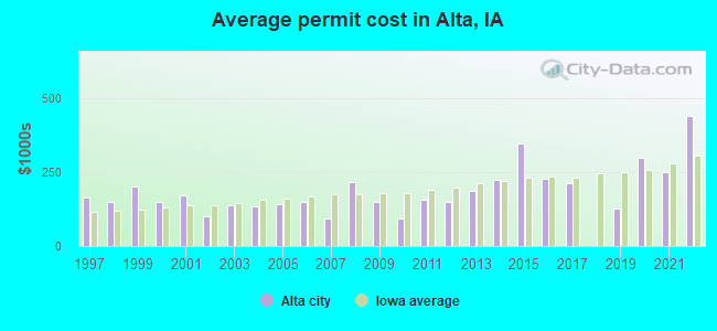 Average permit cost in Alta, IA