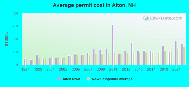 Average permit cost in Alton, NH